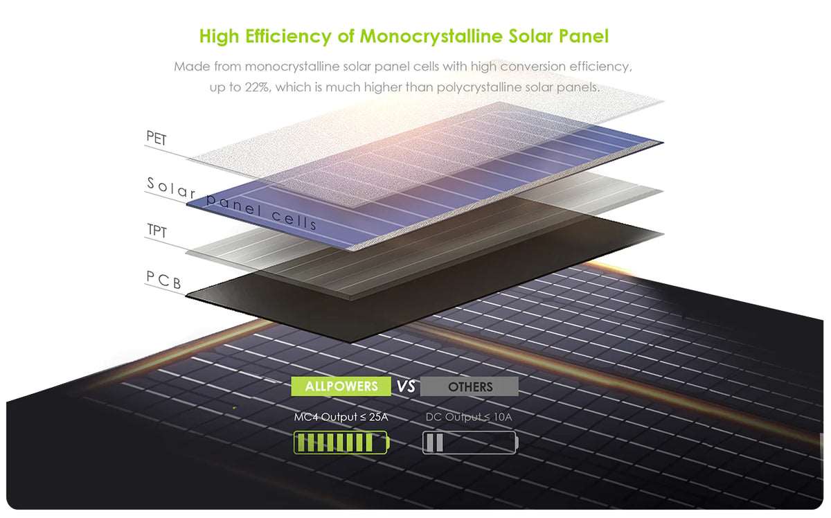 ALLPOWERS Generador Solar 1800W (R1500 + SP027 Panel Solar 100W) - Image 8