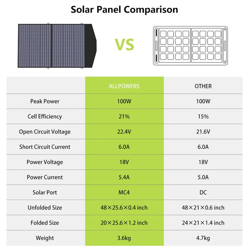 ALLPOWERS Generador Solar 3500W (R3500 + SP027 Panel Solar 100W) - Image 3