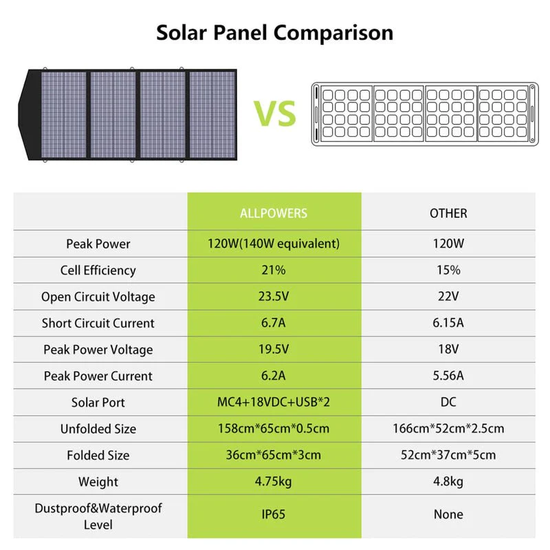 ALLPOWERS Generador Solar 3500W (R3500 + SP029 Panel Solar 140W) - Image 3