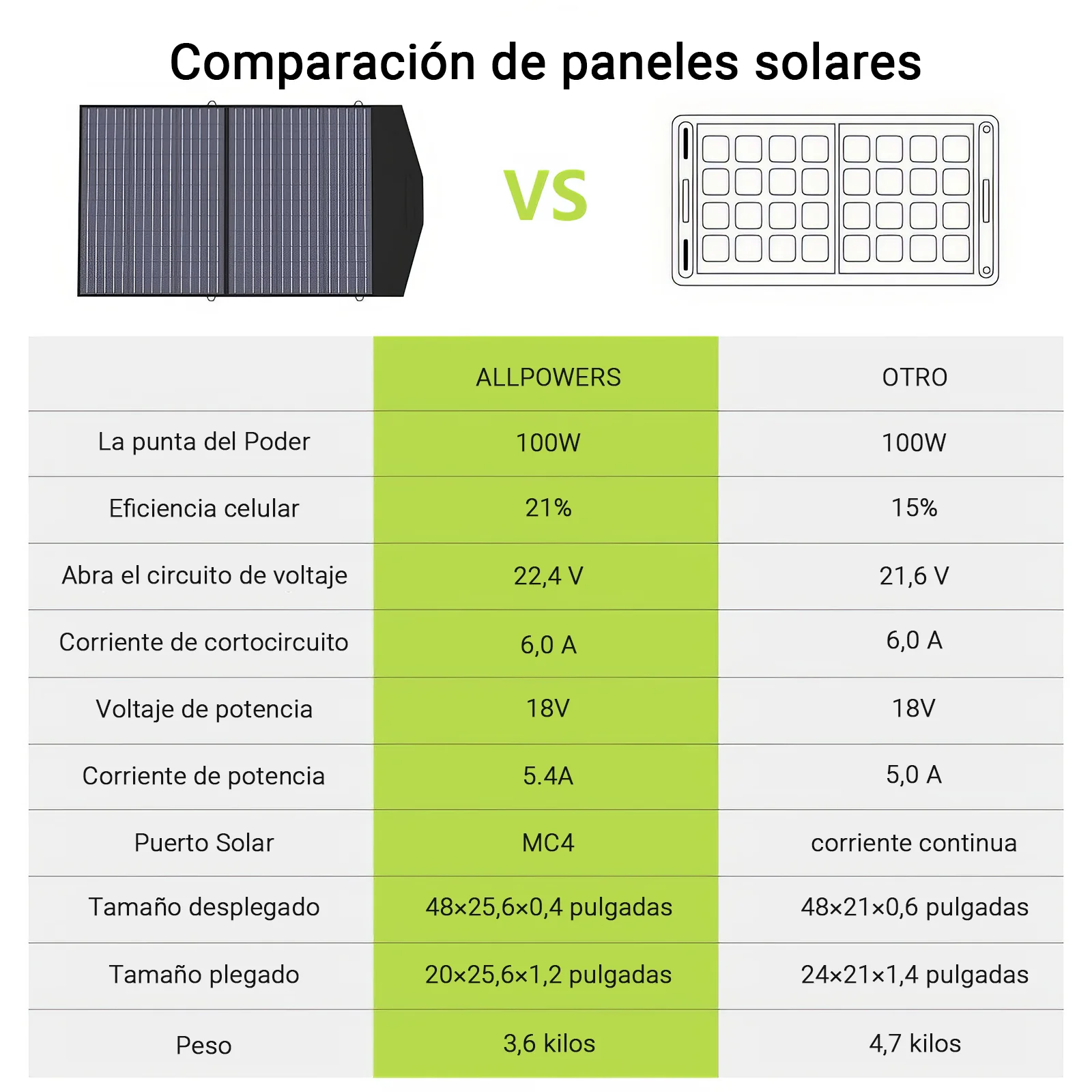 ALLPOWERS SP027 Placa Solar Portátil Monocristalino 100W - Image 8
