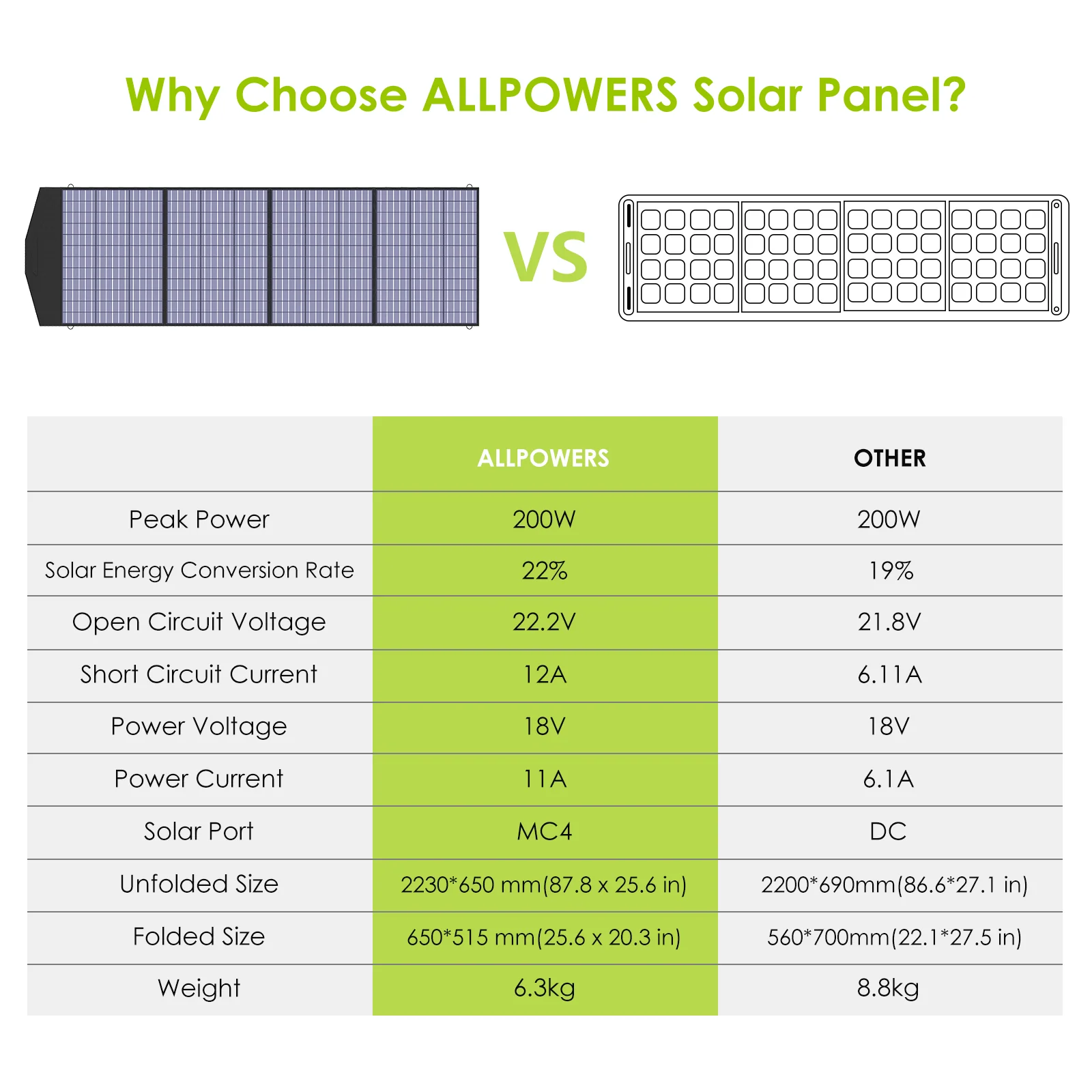 ALLPOWERS SP033 Placa Solar Portátil Monocristalino 200W - Image 5
